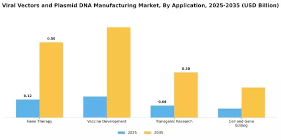 Viral Vectors and Plasmid DNA Manufacturing Market Segment Image 0