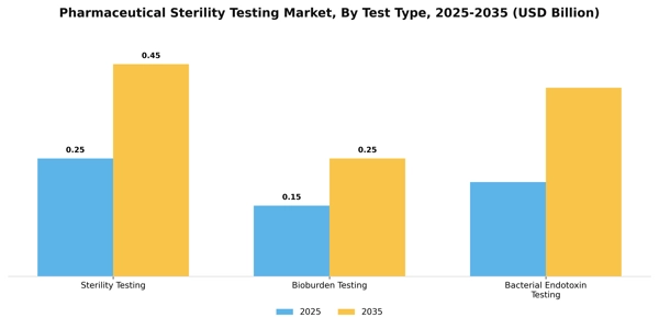 Pharmaceutical Sterility Testing Market Segment Image 3