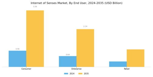 Internet of Senses Market Segment Image 3
