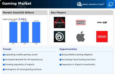 Gaming Market Infographic