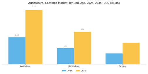 Agricultural Coatings Market Segment Image 3