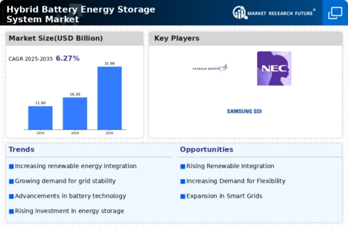 Hybrid Battery Energy Storage System Market Research Report- Global Forecast to 2032 Infographic