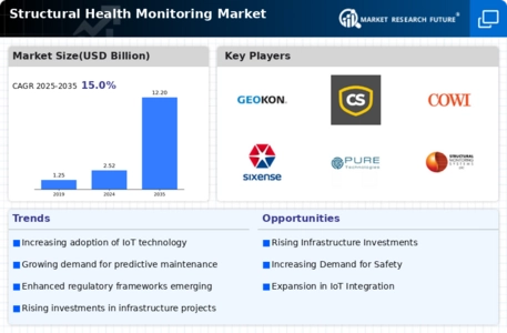 Structural Health Monitoring Market Research Report—Global Forecast till 2032 Infographic