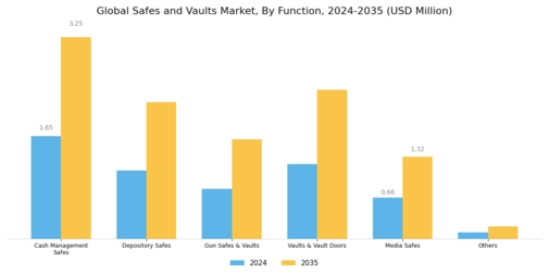 Safes Vaults Market Segment Image 1