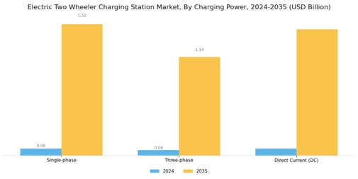 Electric Two Wheeler Charging Station Market Segment Image 2