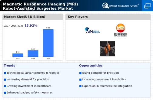 Magnetic Resonance Imaging (MRI) Robot-Assisted Surgeries Market Research Report—Global Forecast till 2034 Infographic
