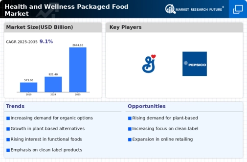 Health and Wellness Packaged Food Market Research Report—Global Forecast till 2030 Infographic