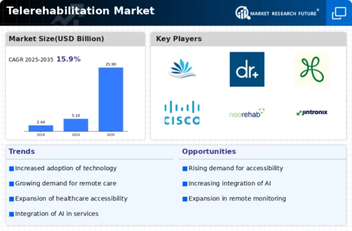 Telerehabilitation Market Research Report—Global Forecast till 2034 Infographic