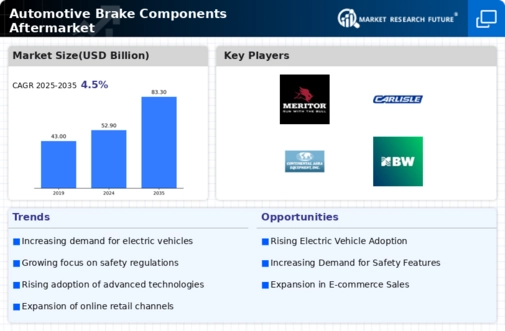 Automotive Brake Components Aftermarket Market Research Report—Global Forecast till 2032 Infographic