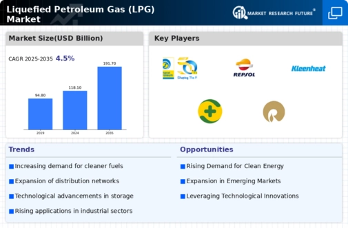 Liquefied Petroleum Gas (LPG) Market Research Report—Global Forecast till 2034 Infographic
