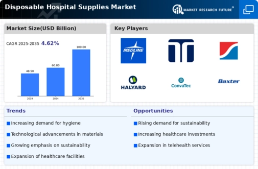 Disposable Hospital Supplies Market Research Report—Global Forecast till 2035 Infographic