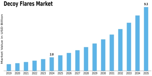 Market Size