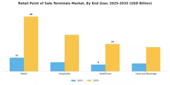 Retail Point of Sale Terminals Market Segment Image 2
