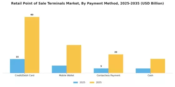 Retail Point of Sale Terminals Market Segment Image 3