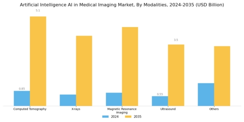 Artificial Intelligence AI in Medical Imaging Market Segment Image 2