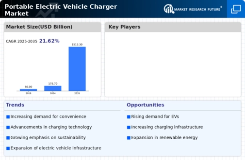 Portable Electric Vehicle Charger Market Research Report—Global Forecast till 2034 Infographic