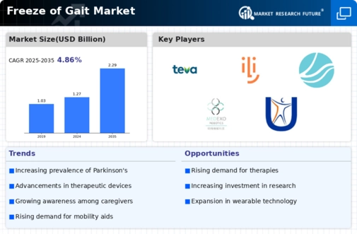 Freeze of Gait Market Research Report—Global Forecast till 2032 Infographic