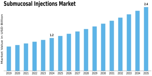 Market Size