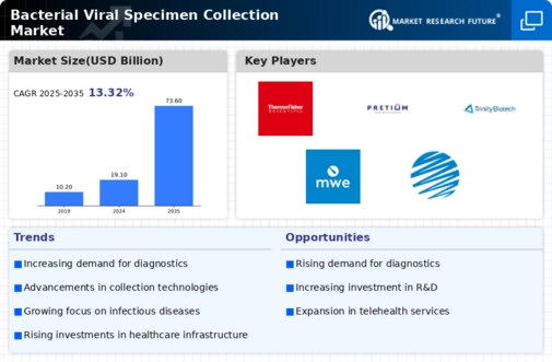 Bacterial Viral Specimen Collection Market Research Report—Global Forecast till 2034 Infographic