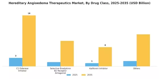 Hereditary Angioedema Therapeutics Market Segment Image 1