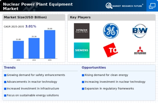 Nuclear Power Plant Equipment Market Research Report – Forecast till 2035 Infographic