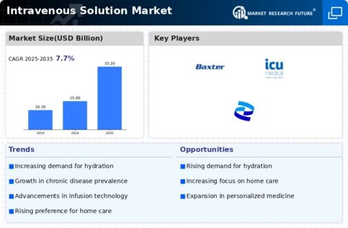 Intravenous (IV) Solutions Market Research Report -  Forecst till 2032 Infographic