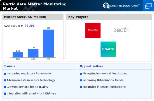 Particulate Matter Monitoring Market Research Report—Global Forecast till 2034 Infographic