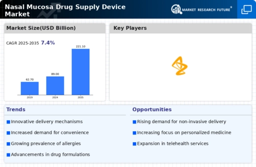 Nasal Mucosa Drug Supply Device Market Research Report—Global Forecast till 2032 Infographic