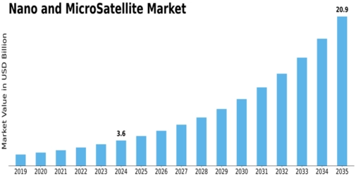 Market Size
