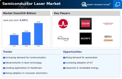 Semiconductor Laser Market Research Report – Forecast till 2035 Infographic