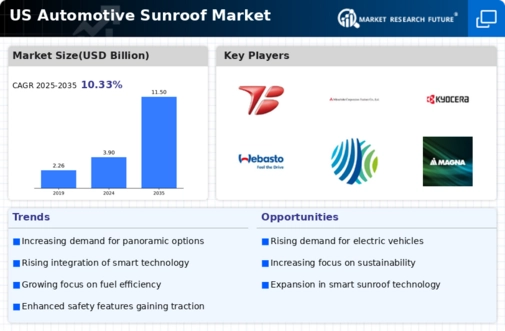 US Automotive Sunroof Market Research Report - Forecast till 2035 Infographic