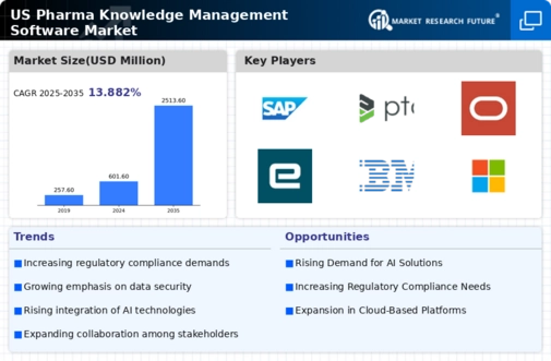 US Pharma Knowledge Management Software Market Infographic