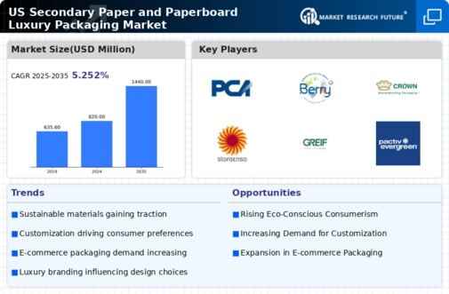 US Secondary Paper and Paperboard Luxury Packaging Market Research Report - Forecast till 2035 Infographic