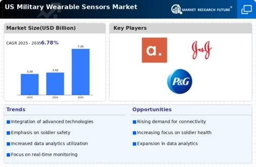US Military Wearable Sensors Market Infographic