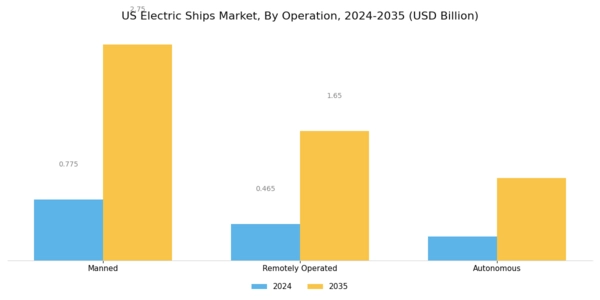 US Europe Electric Ships Market Segment Image 5