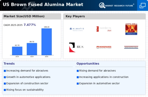 US Brown Fused Alumina Market Research Report - Forecast till 2035 Infographic