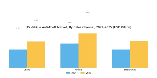 US Vehicle Anti Theft Market Segment Image 3