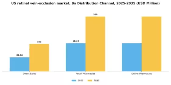 US Retinal Vein Occlusion Market Segment Image 0