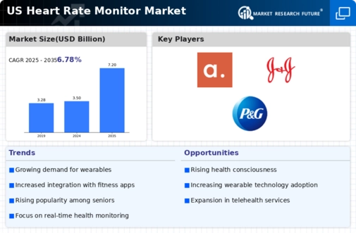 US Heart Rate Monitor Market Infographic