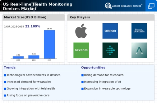 US Real Time Health Monitoring Devices Market Infographic