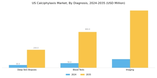 US Calciphylaxis Market Segment Image 0
