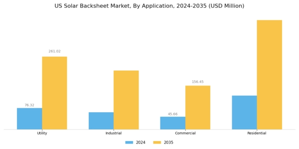 US Solar Backsheet Market Segment Image 3