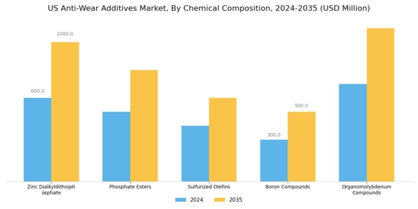US Anti Wear Additives Market Segment Image 2