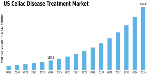 US Celiac Disease Treatment Market Size