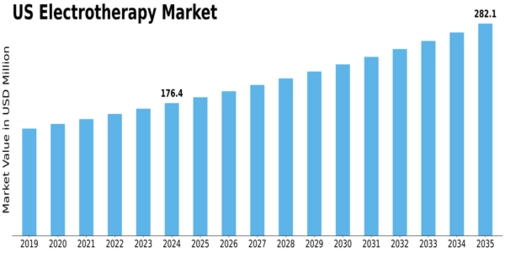 US Electrotherapy Market Size