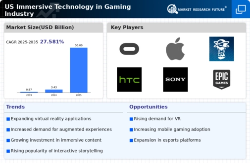 US Immersive Technology in Gaming Industry Market Research Report - Forecast till 2035 Infographic