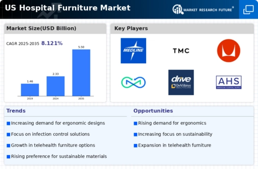 US Hospital Furniture Market Research Report — Global Forecast till 2035 Infographic