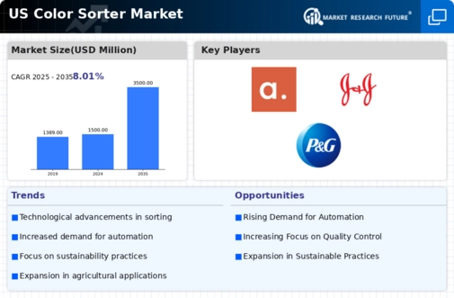 US Color Sorter Market Infographic