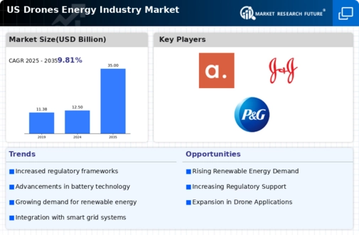 US Drones Energy Industry Market Research Report Forecast till 2035 Infographic