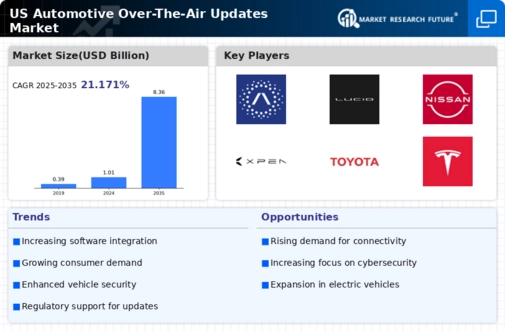 US Automotive Over The Air Updates Market Infographic